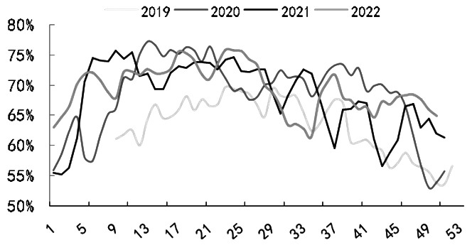 尿素 繼續高位振蕩 尿素 繼續高位振蕩