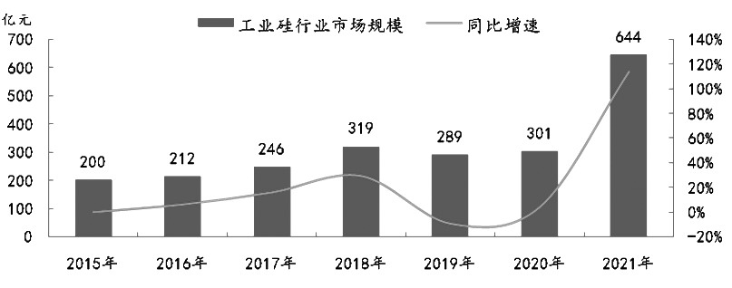 我國工業硅市場規模及倉儲物流情況 我國工業硅市場規模及倉儲物流情況