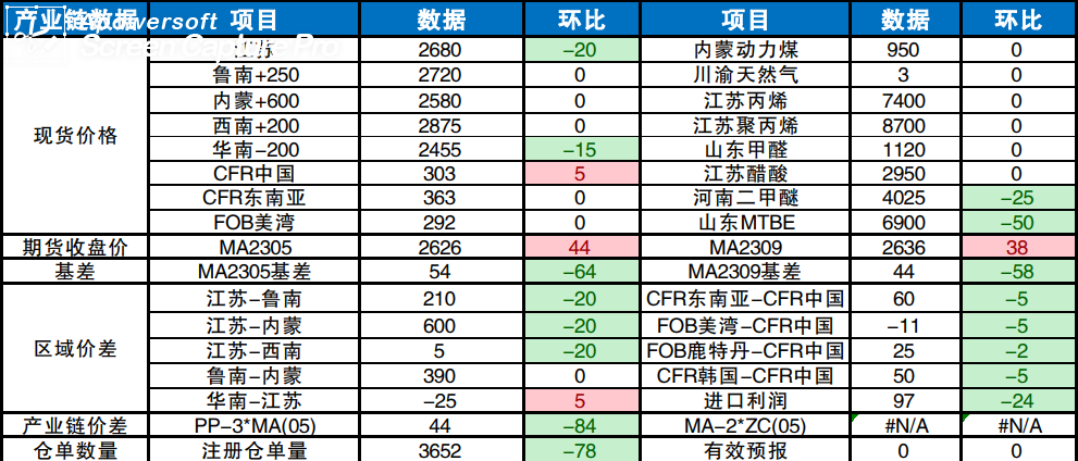 甲醇供需驅動偏弱 期貨價格窄幅波動 甲醇供需驅動偏弱 期貨價格窄幅波動