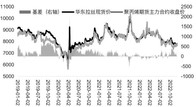 聚丙烯 謹慎看多 聚丙烯 謹慎看多
