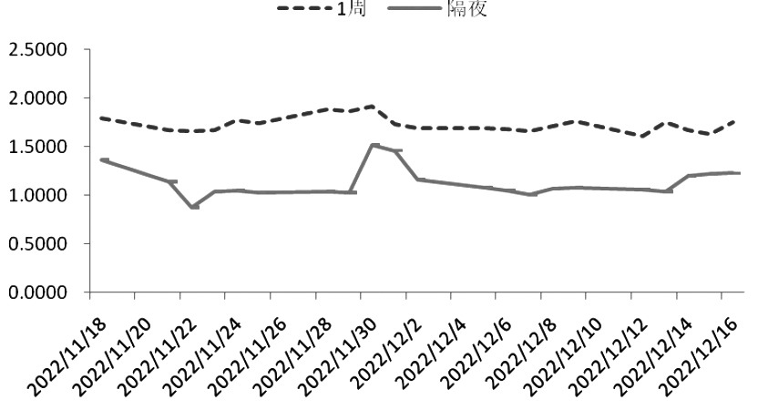 短期Shibor略有回升 短期Shibor略有回升