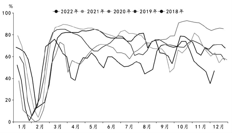 PTA 底部逐漸抬升 PTA 底部逐漸抬升