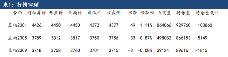 進口大豆陸續到港 豆粕仍處于下跌通道 進口大豆陸續到港 豆粕仍處于下跌通道