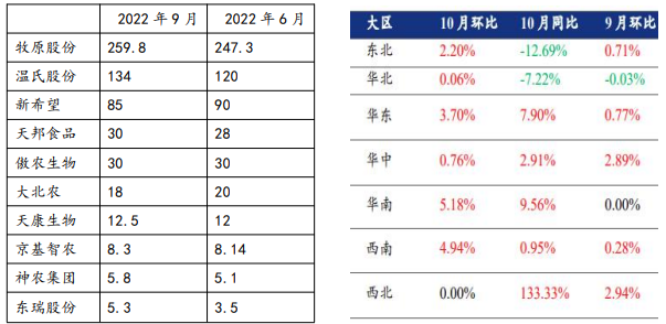 整體消費缺乏亮點 2023年生豬供需將趨于寬松 整體消費缺乏亮點 2023年生豬供需將趨于寬松