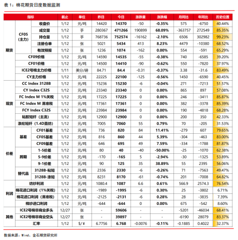 鄭棉仍處上升通道中 整體維持震蕩偏強態勢-RB螺紋鋼期貨交易網