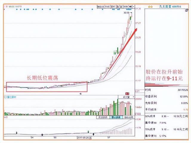 主力吸籌的幾種方式?是怎么樣的?吸籌過程詳細講解! 主力吸籌的幾種方式?是怎么樣的?吸籌過程詳細講解!
