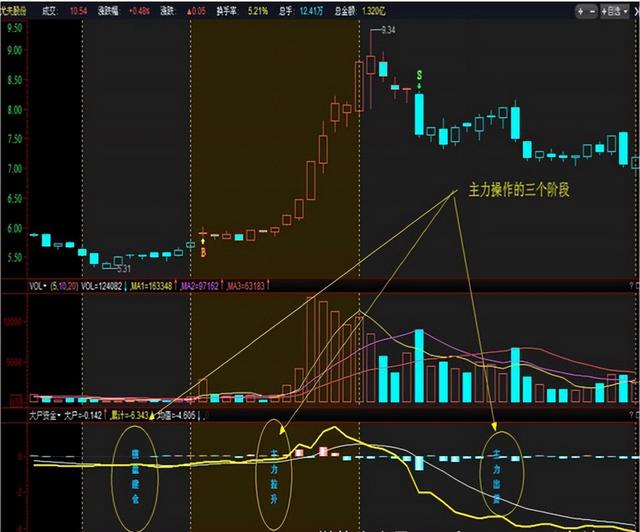 主力吸籌的幾種方式?是怎么樣的?吸籌過程詳細講解! 主力吸籌的幾種方式?是怎么樣的?吸籌過程詳細講解!
