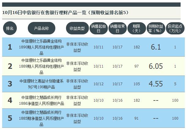 中信銀行近期理財產品哪個比較好?最高預期收益為6.1%? 中信銀行近期理財產品哪個比較好?最高預期收益為6.1%?